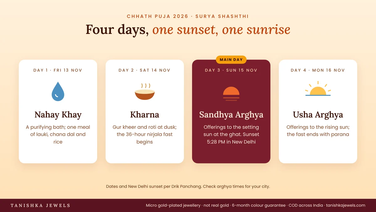 Chhath Puja 2026 timeline: Nahay Khay 13 Nov, Kharna 14 Nov, Sandhya Arghya 15 Nov, Usha Arghya 16 Nov