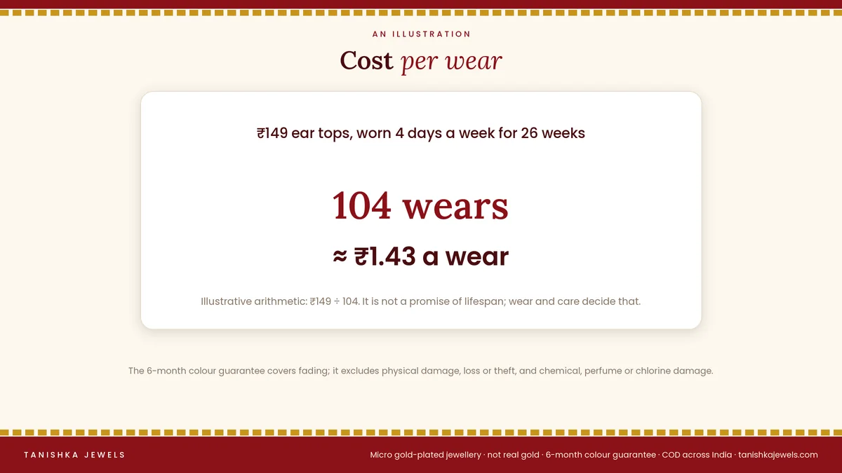 Illustrative cost per wear of 149 rupee ear tops worn four days a week for six months, about 1 rupee 43 paise per wear