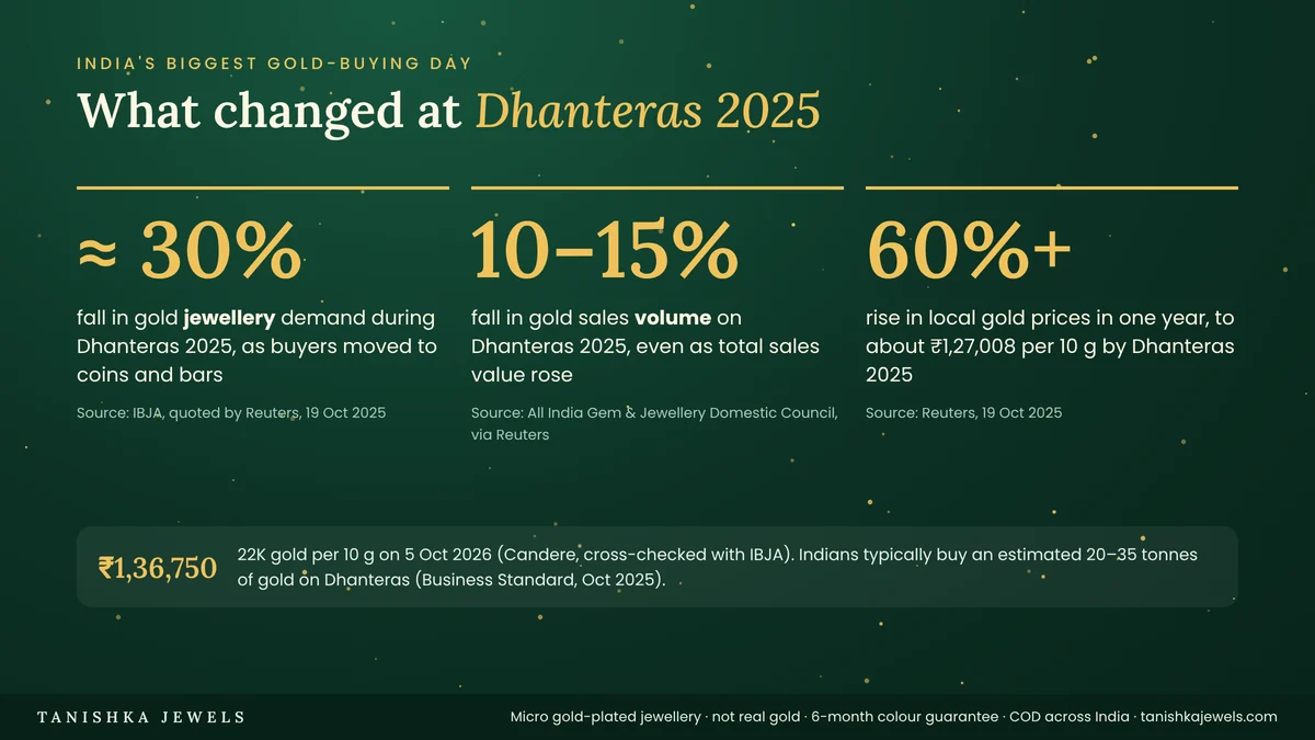 Dhanteras 2025 gold market facts: jewellery demand down about 30%, volume down 10–15%, prices up over 60%