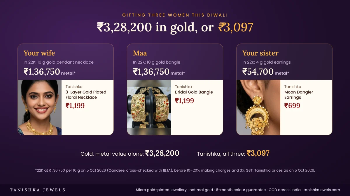 Gifting three women in 22K gold costs ₹3,28,200 in metal value versus ₹3,097 in gold-plated jewellery