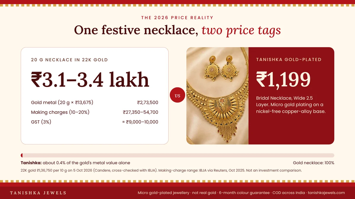 Cost comparison: a 20 g 22K gold necklace at ₹3.1–3.4 lakh versus a ₹1,199 gold-plated bridal necklace