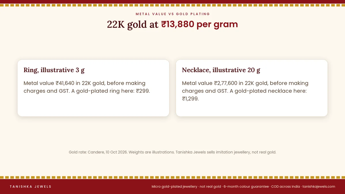Metal value of a 3 gram 22K ring and a 20 gram 22K necklace versus gold plated pieces from Tanishka Jewels