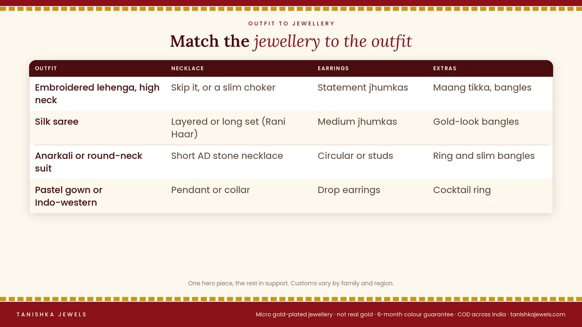 Table matching engagement outfits (lehenga, saree, anarkali, gown) to necklace, earrings and extras