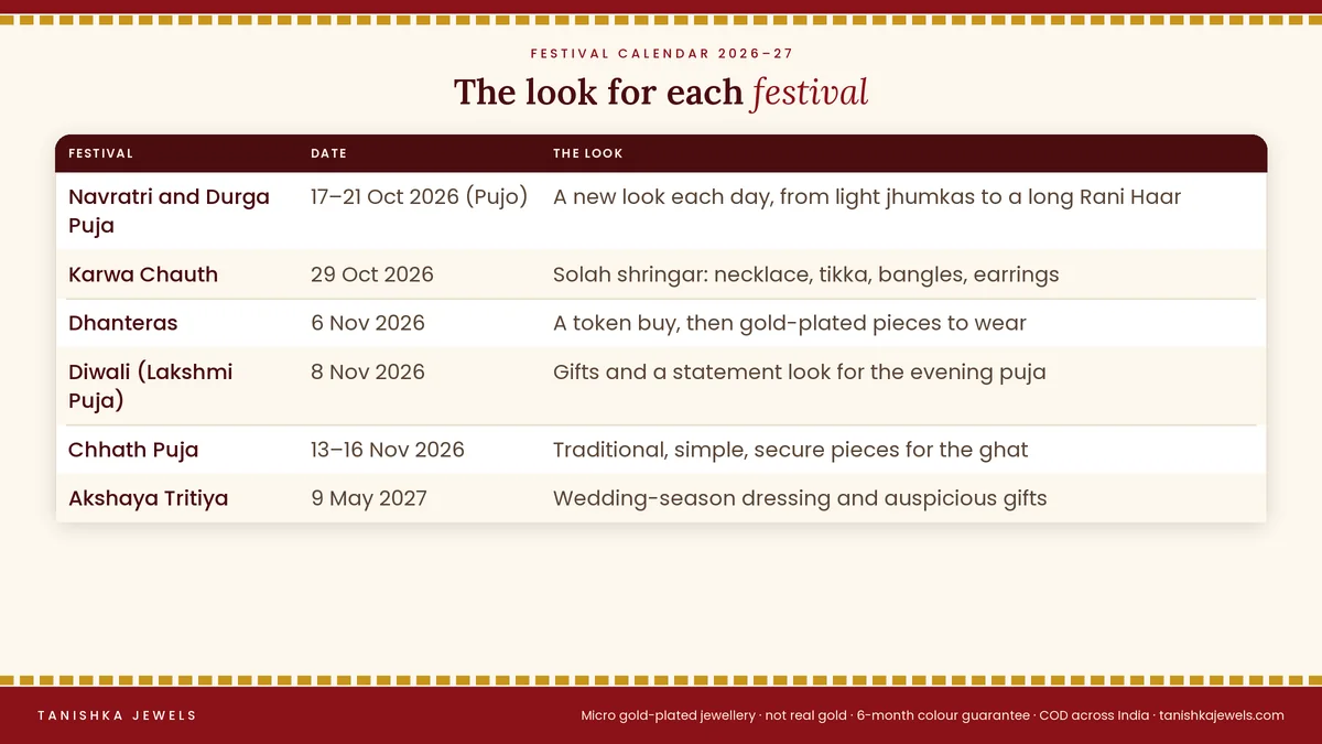 Calendar of festivals with dates, the look to wear and the Tanishka Jewels guide for each: Durga Puja, Karwa Chauth, Dhanteras, Diwali, Chhath Puja and Akshaya Tritiya