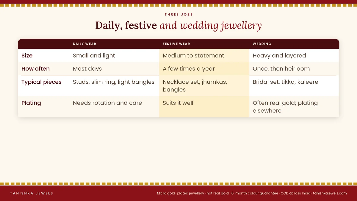 Comparison of daily wear, festive wear and wedding jewellery by size, occasion and how often it is worn