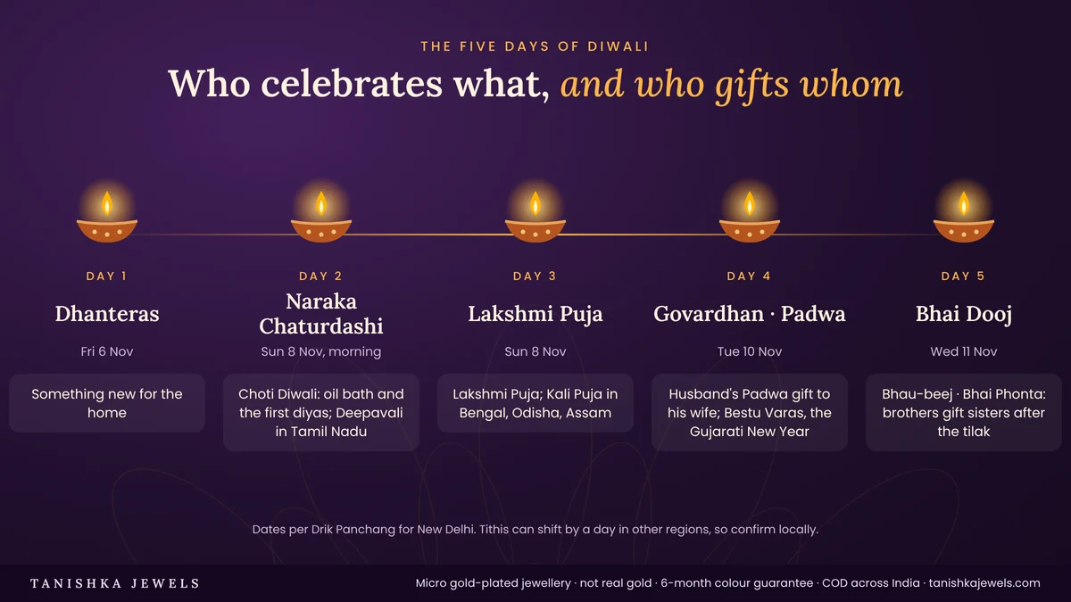 The five days of Diwali 2026, from Dhanteras on 6 Nov to Bhai Dooj on 11 Nov, with who gifts whom
