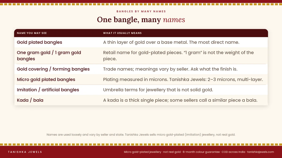 Names for gold plated bangles: one gram gold bangles, gold covering bangles, forming bangles, imitation bangles, kada and bala, with what each means