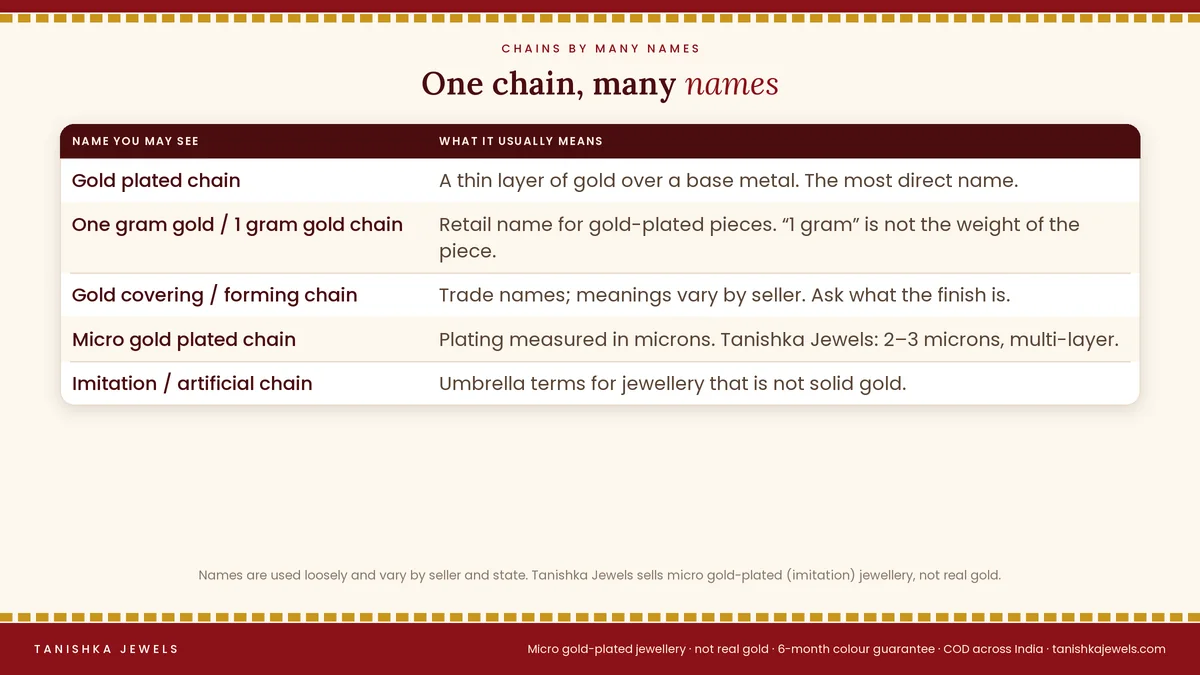 Names for a gold plated chain: one gram gold chain, gold covering chain, forming chain, imitation chain, with what each means