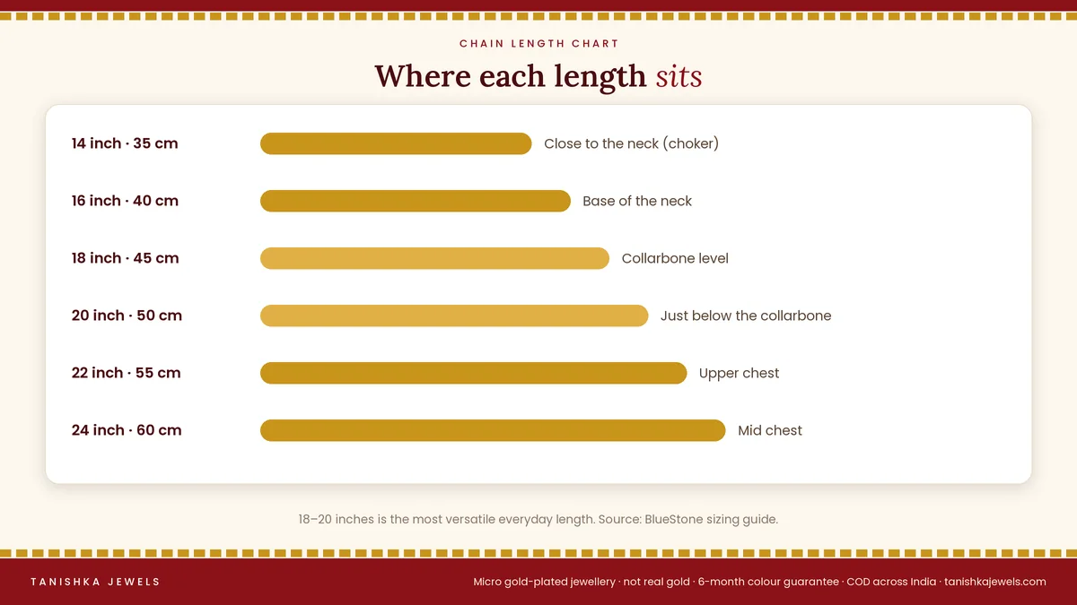 Chain length chart in inches and centimetres from 14 inch choker to 24 inch mid chest, with where each length sits on the body