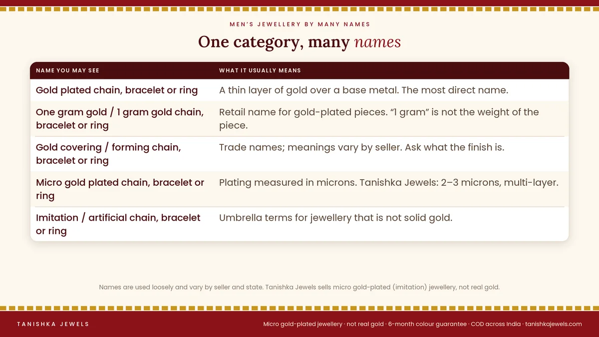 Names for gold plated jewellery for men: one gram gold chain, bracelet and ring, gold covering, imitation, with what each means