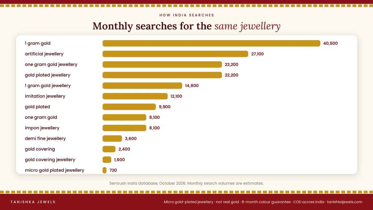 Bar chart of monthly searches in India for 1 gram gold, artificial jewellery, one gram gold jewellery, gold plated jewellery, imitation jewellery, impon, demi fine, gold covering and micro gold plated