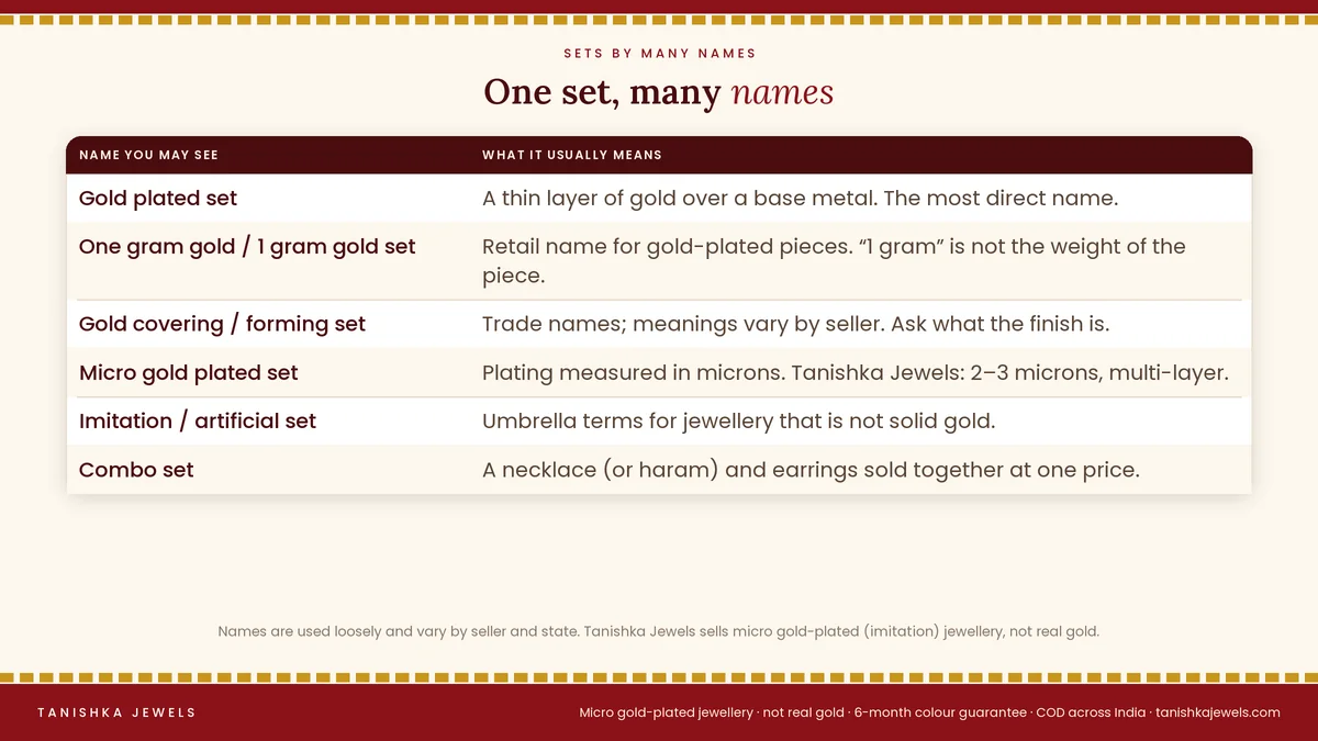 Names for a gold plated jewellery set: one gram gold set, combo set, necklace set, haram set, bridal set, imitation and artificial set, with what each means