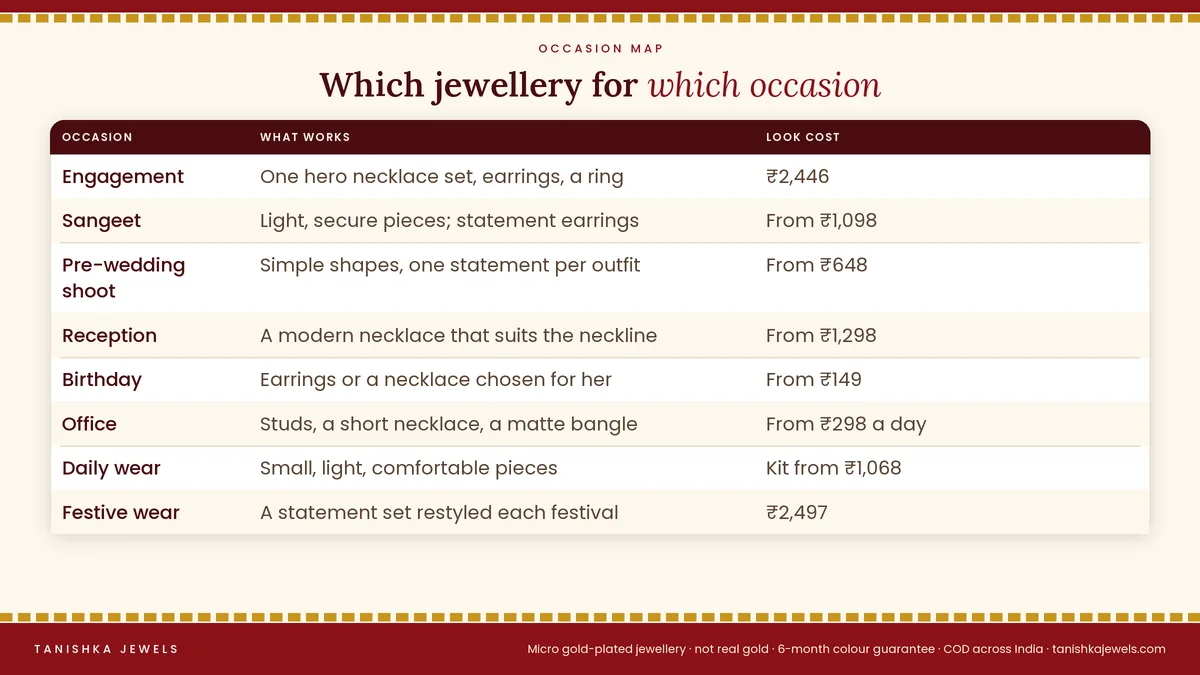 Table of occasions (engagement, sangeet, pre-wedding, reception, birthday, office, daily, festive) with the right jewellery and a starting price for each