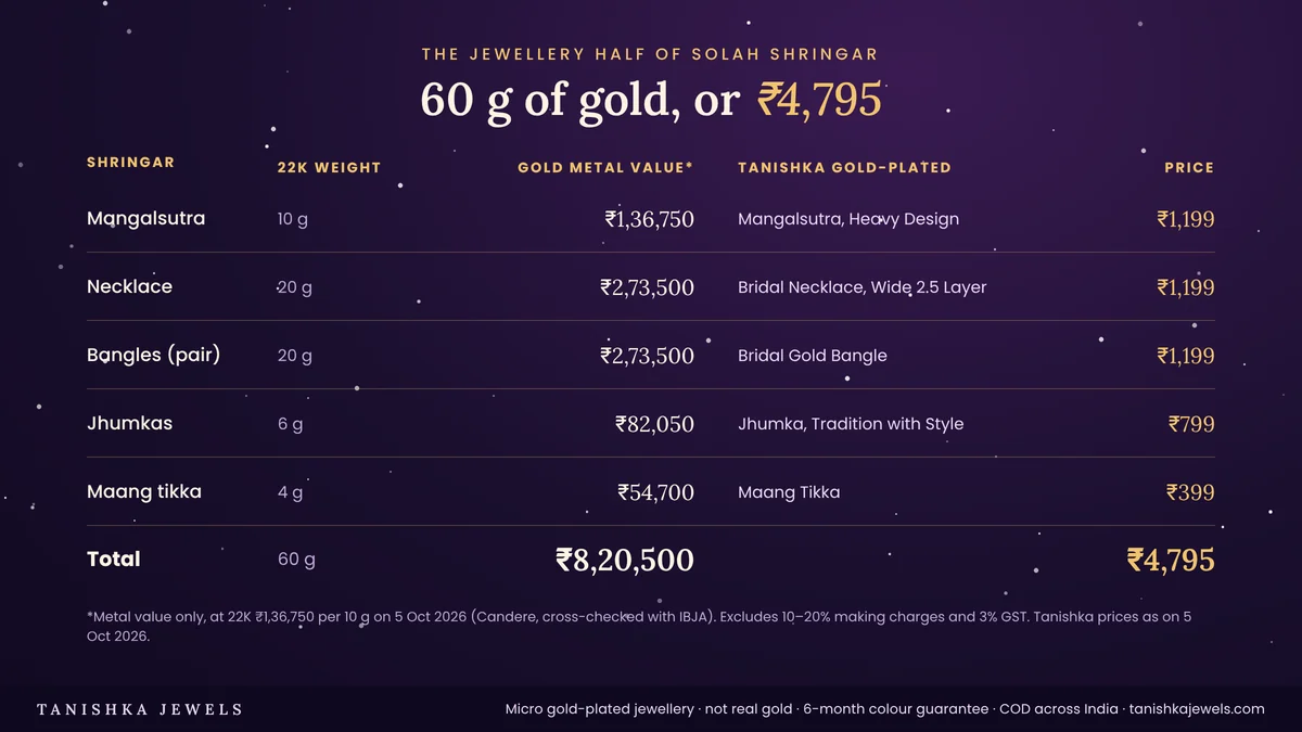 Table comparing 60 g of 22K gold jewellery worth ₹8,20,500 with a gold-plated solah shringar set for ₹4,795