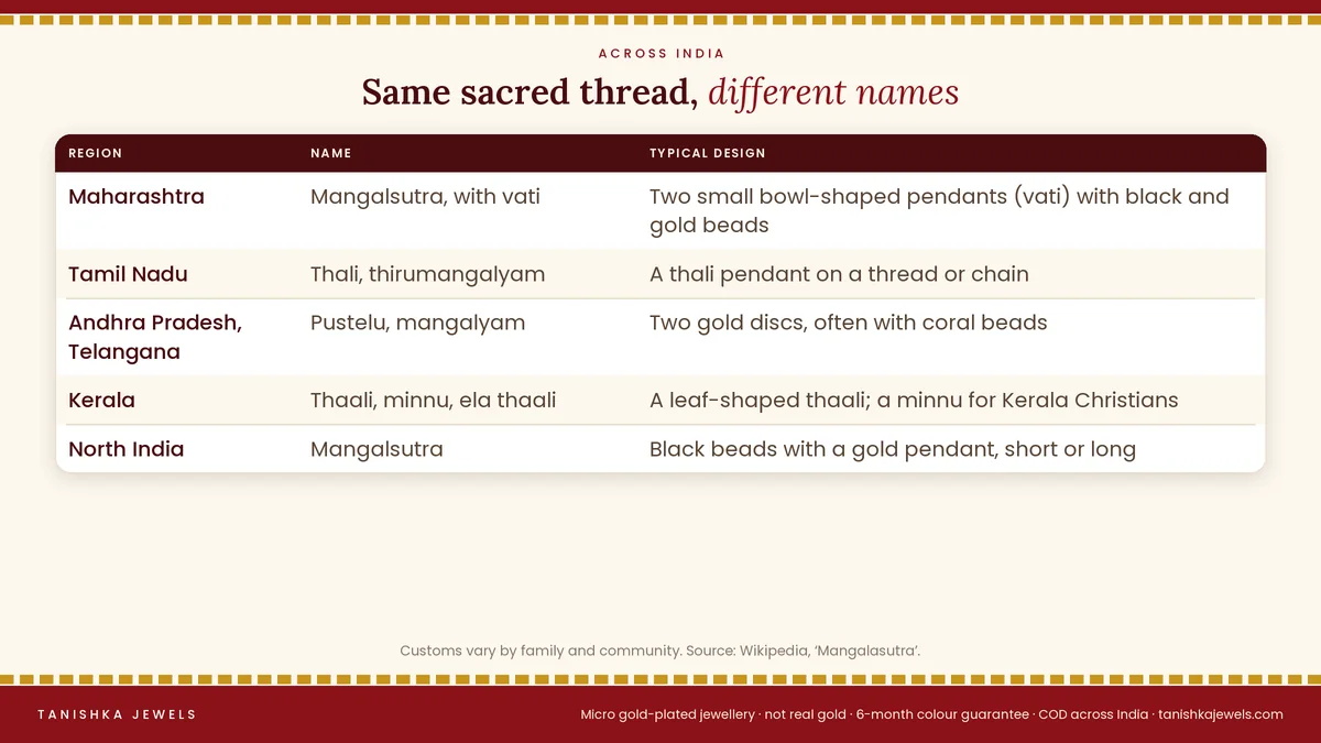 Table of mangalsutra names across India: Maharashtra vati, Tamil thali and thirumangalyam, Telugu pustelu, Kerala thaali, minnu and ela thaali