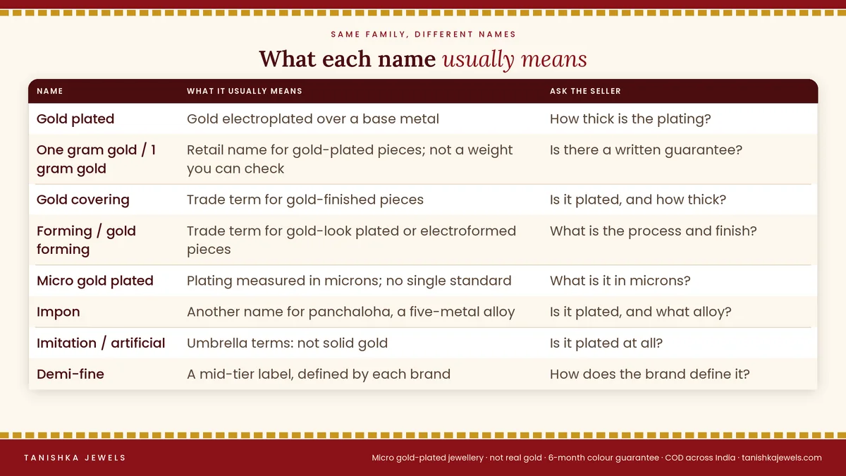 Table explaining the names one gram gold, gold plated, gold covering, forming, micro gold plated, impon, imitation and artificial jewellery