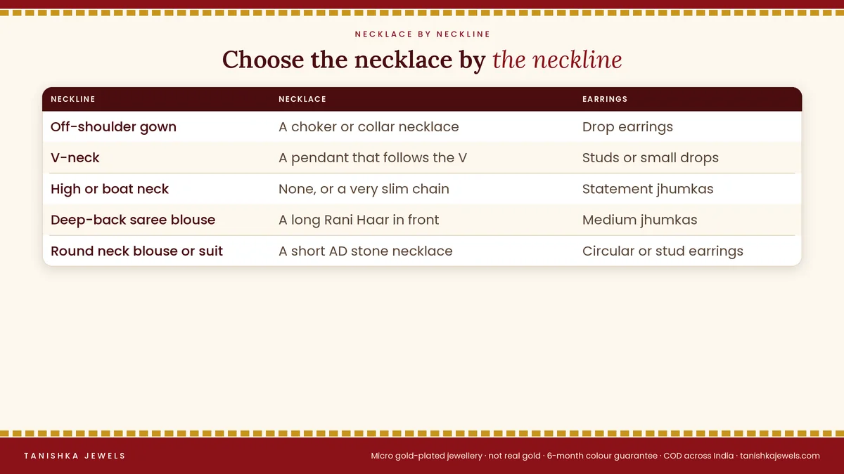 Guide to which necklace suits each reception neckline: off-shoulder, V-neck, high neck, deep back saree blouse and round neck