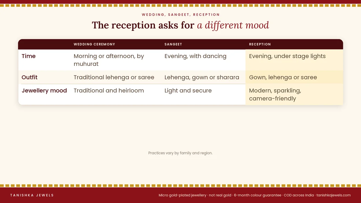 Table comparing wedding ceremony, sangeet and reception jewellery by time of day, outfit and jewellery mood