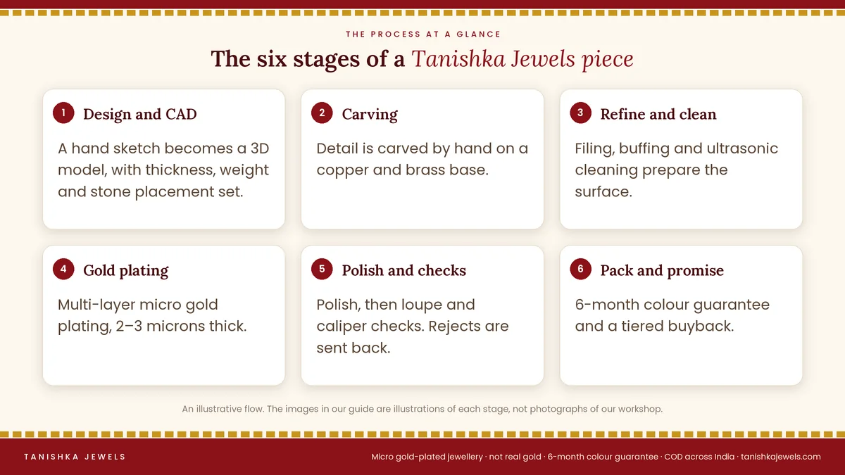 The six stages of making a Tanishka Jewels piece: design and CAD, carving, refining and cleaning, gold plating, polishing and checks, packing and promise
