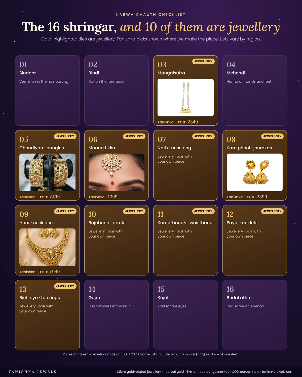 Solah shringar checklist for Karwa Chauth showing all 16 adornments; 10 are jewellery, with gold-plated picks and prices